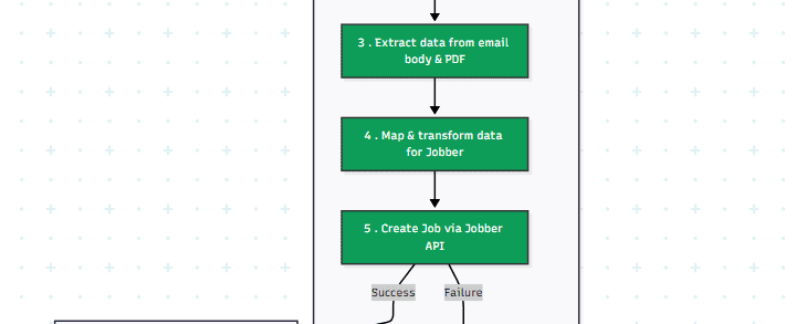 Automated Job Creation in Jobber from Gmail
